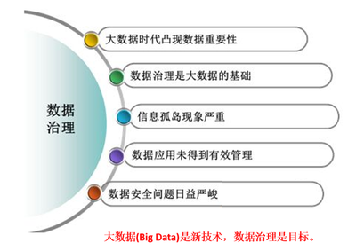 数据治理标准与服务 为政府数据做全面“体检”