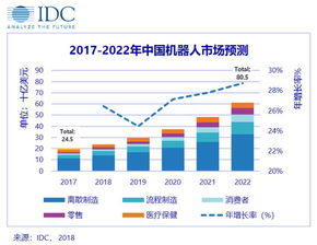 IDC发布2018-2022机器人市场预测 五大行业领跑未来市场，三大驱动因素与两大潜在阻力值得关注