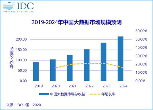 2020中国大数据市场 规模突破百亿美元，服务模式引领增长新纪元